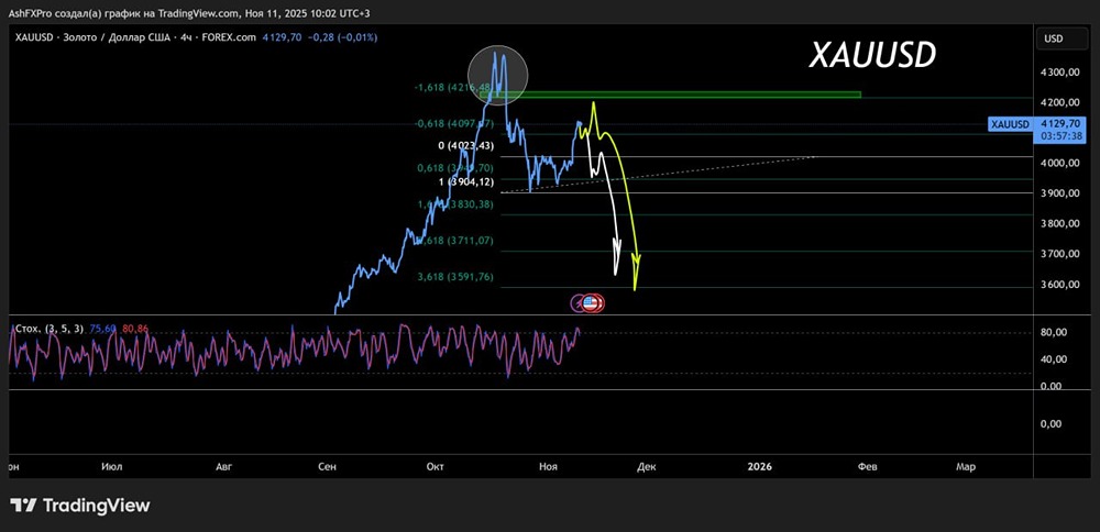 Будет ли падать золото до конца 2025 года?