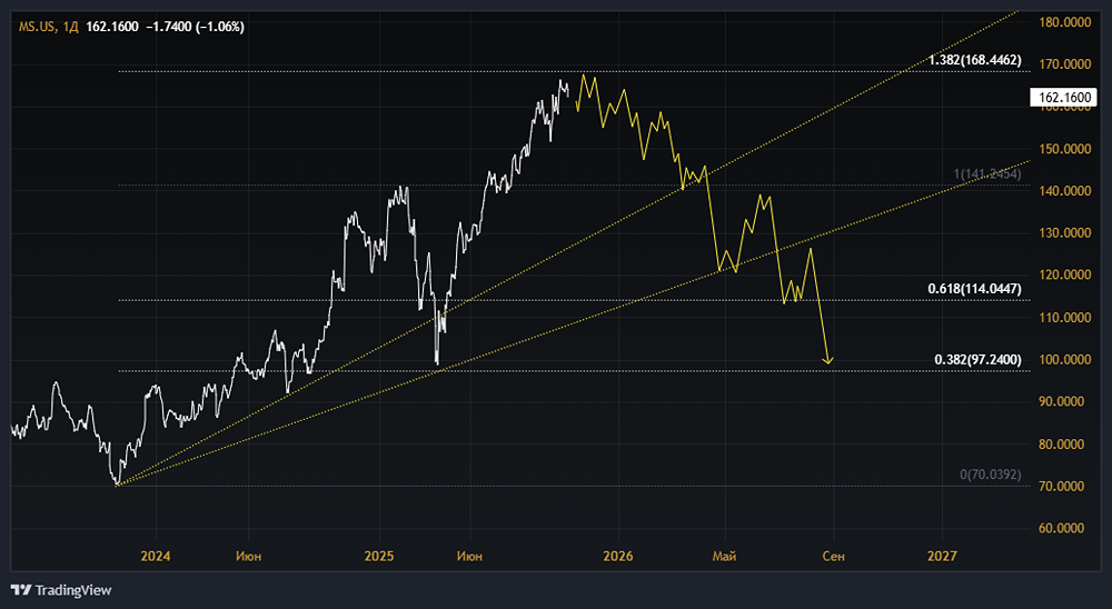Что будет с акциями Morgan Stanley? Будут ли они падать или корректироваться?