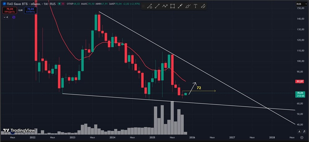 Стоит ли рассматривать акции ВТБ для долгосрочных инвестиций?
