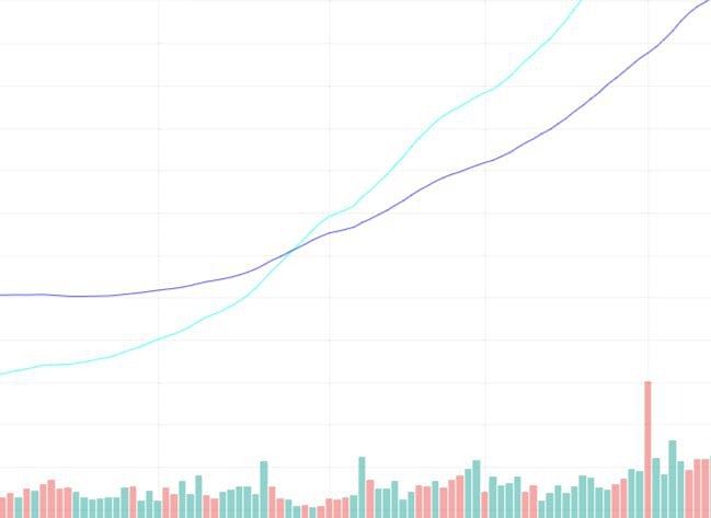 Как правильно использовать паттерн золотой крест в торговле?