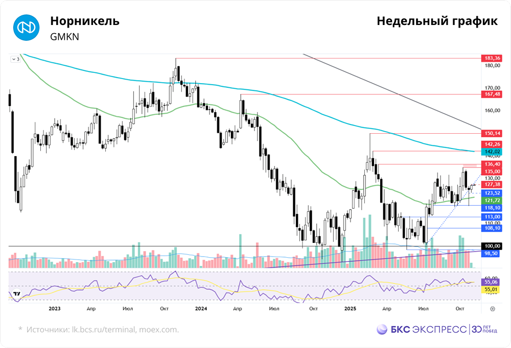 «Норникель» вырос на 1,43 %: что дальше — рост или коррекция?