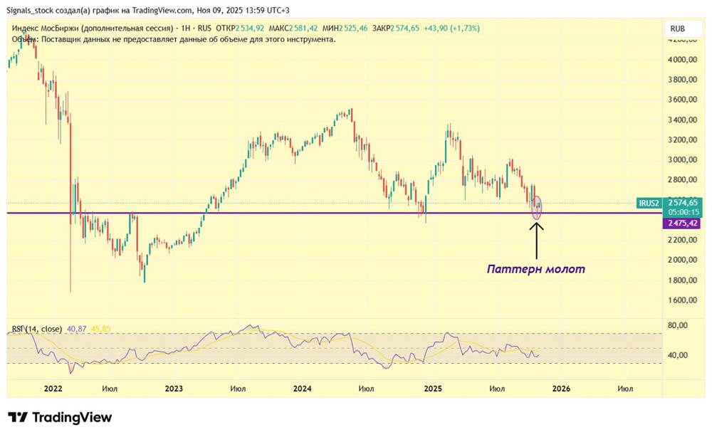 Почему техническая картина индекса Мосбиржи вызывает оптимизм?