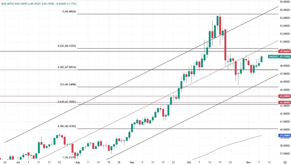 Серебро — новое золото? Разбираемся в трендах рынка