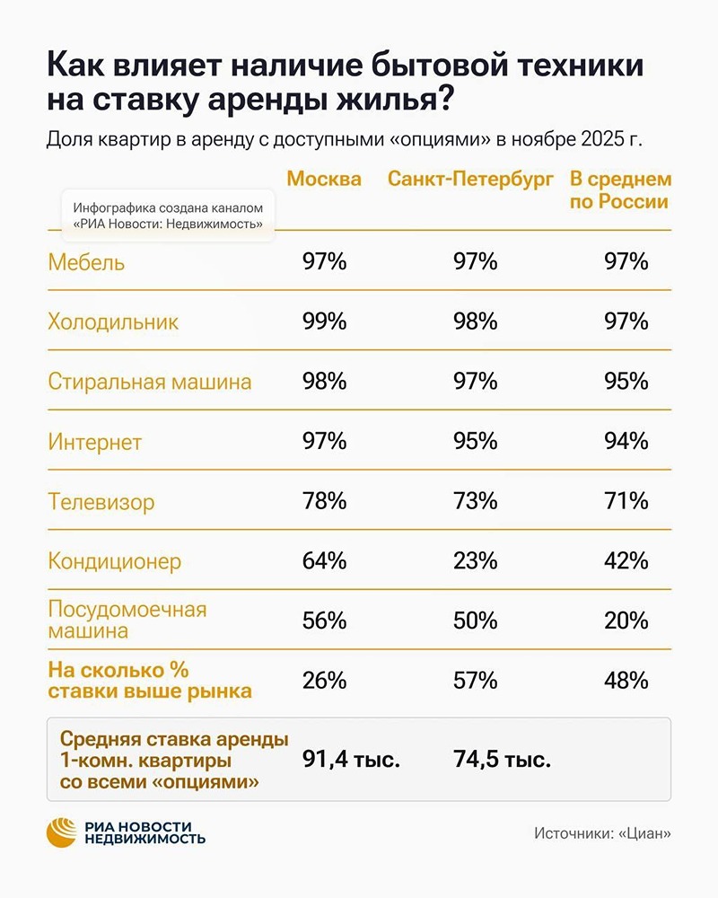 Почему Москва лидирует по оснащению сдаваемых квартир техникой?

