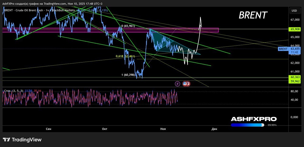 Будут ли расти котировки на нефть в ноябре?