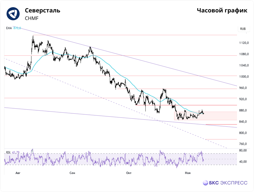 Почему акции Северстали застряли в боковом диапазоне в ноябре 2025?