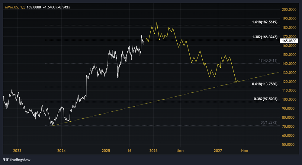Что будет с акциями 3М? Ждать роста или коррекции? Какой прогноз?