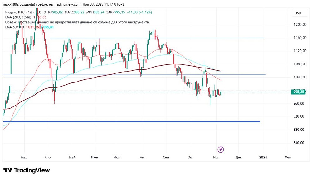 Ждёт ли индекс РТС дальнейшее снижение?