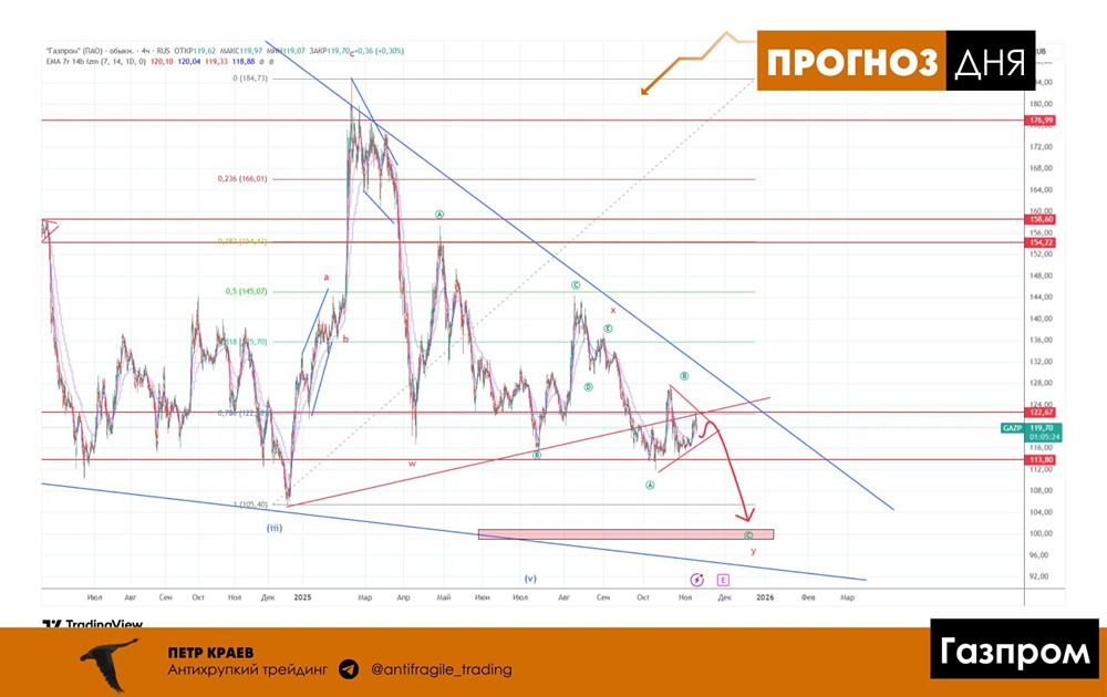 Какие технические сигналы указывают на возможное падение Газпрома?