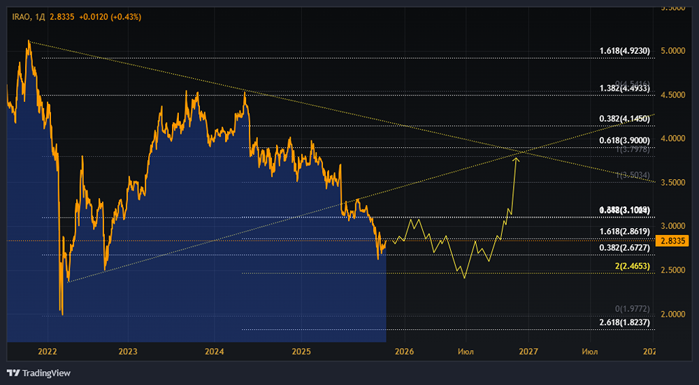 Акции Интер РАО: стоит ли покупать? Форум по акциям