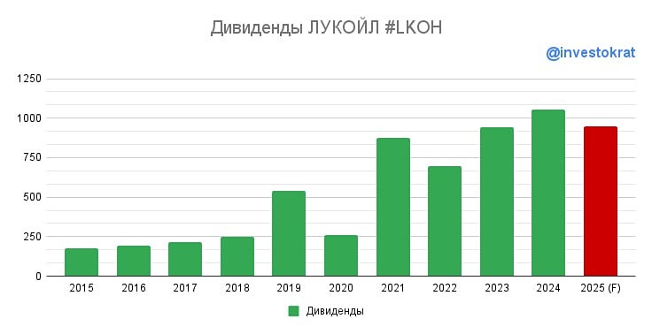 Пострадают ли дивиденды Лукойла из-за новых американских санкций?