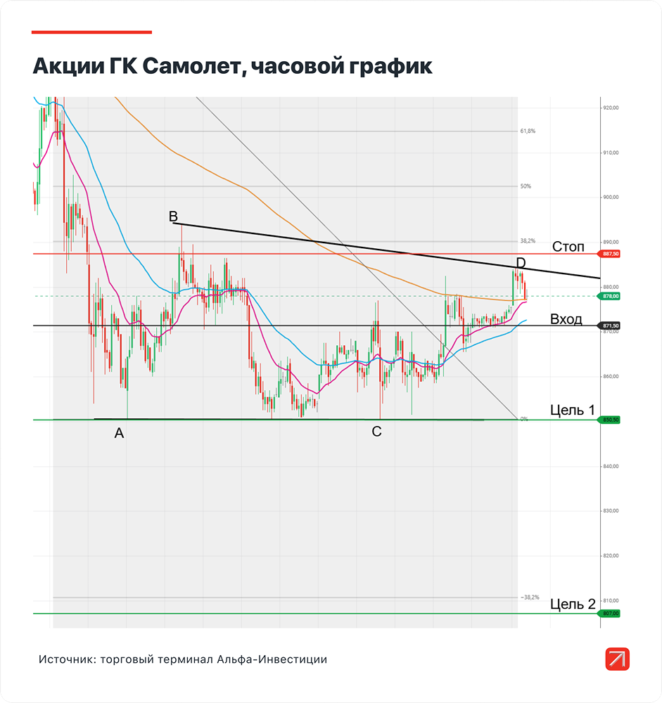 Как заработать на акциях ГК Самолет?