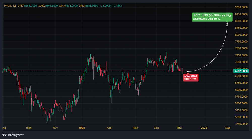 Цены на удобрения растут: что ждёт акции ФосАгро в 2025 году?