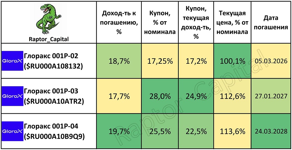 Стоит ли инвестировать в облигации GloraX при высоком долге?