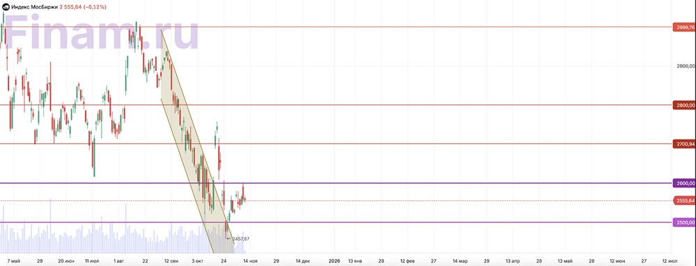 Индекс ММВБ в боковике 2 500–2 600: когда закончится коррекция?
