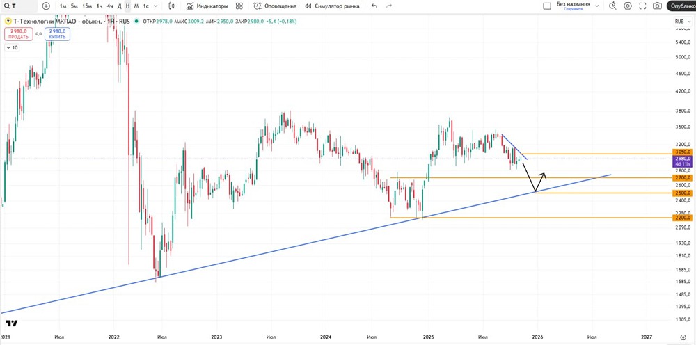 Готовы ли акции Т-Технологии к коррекции до уровня 2500?
