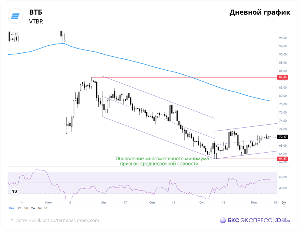 Целевая цена ВТБ — 110 руб.: возможен ли рост на 57 %?