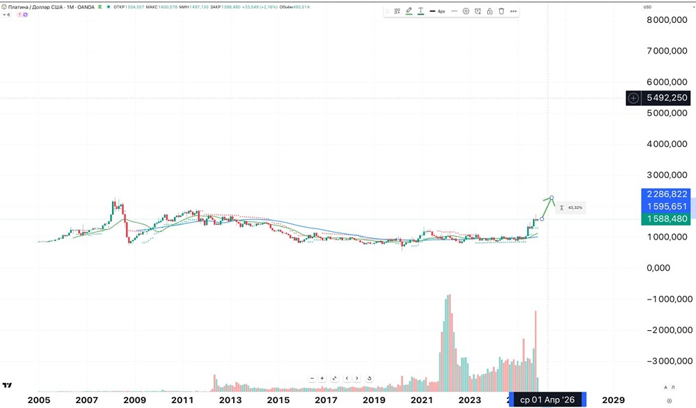 Что ждать от цен на котировки платины, стоит ли сейчас покупать?