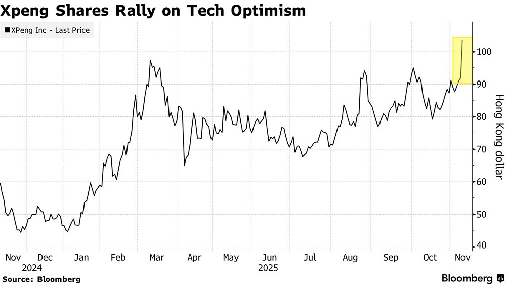 Почему акции Xpeng показали рекордный рост за 8 месяцев?