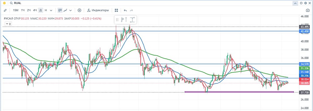Готовы ли акции РУСАЛ к развороту тренда после впечатляющего роста прибыли?