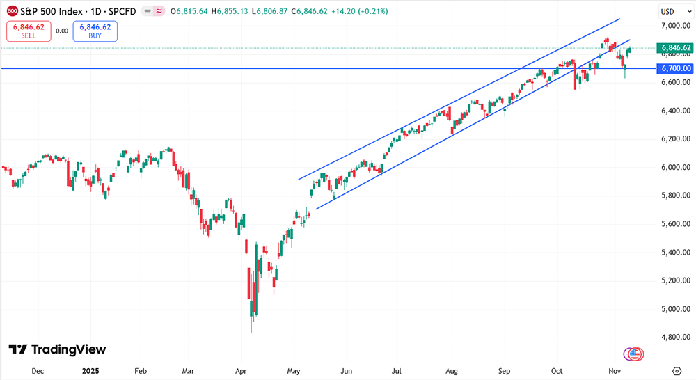Будет ли дальше расти американский фондовый рынок?