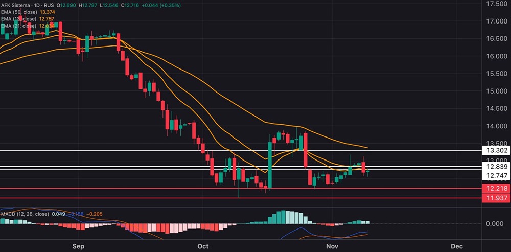 Как долго продлится коррекция в акциях АФК?