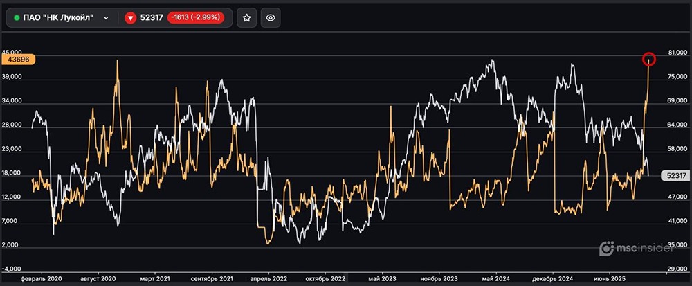 Почему физлица массово скупают фьючерсы на акции Лукойла?