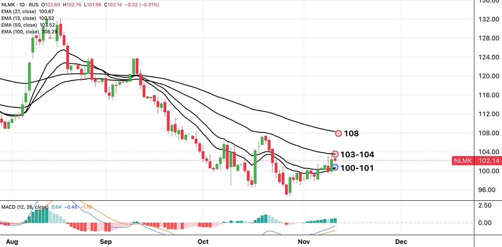 Как технический анализ оценивает перспективы НЛМК?