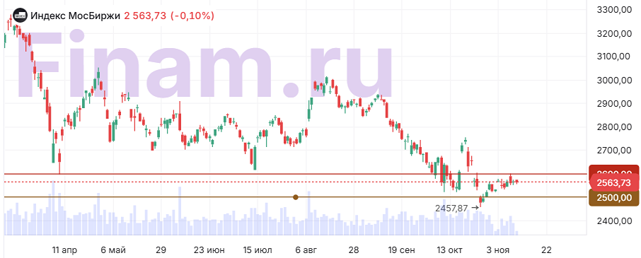 Геополитические риски давят на рынок: стоит ли продавать акции?