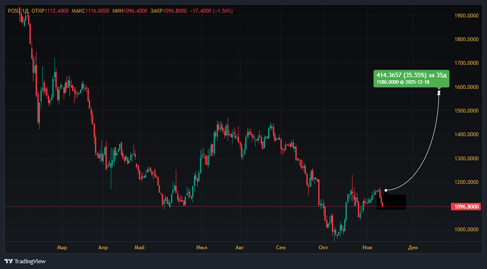 Долговая нагрузка «Позитива» снизилась: что ждёт акции?