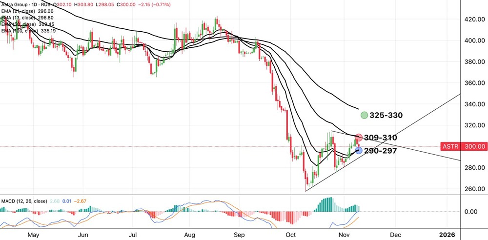 Готов ли рынок к росту акций Астры выше 310 рублей?