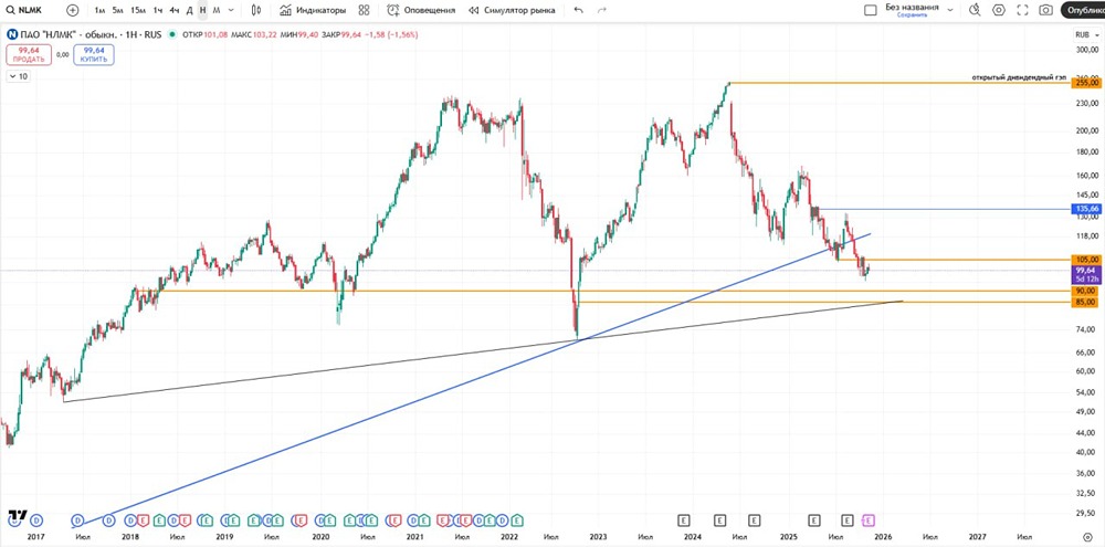 Готовится ли акции НЛМК к коррекции до уровня 85 рублей?