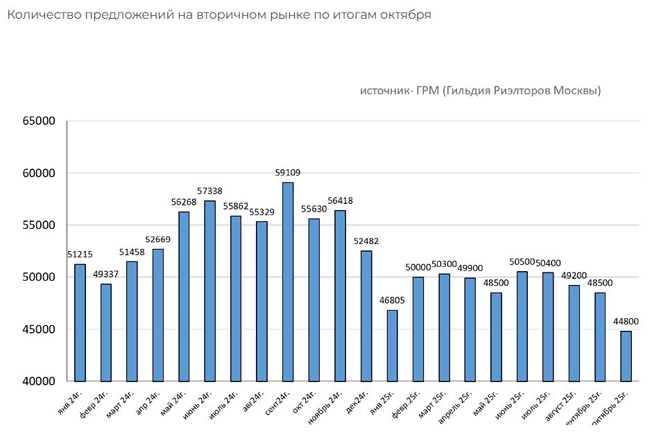 Сколько стоит «квадрат» на вторичном рынке Москвы в октябре 2025?

