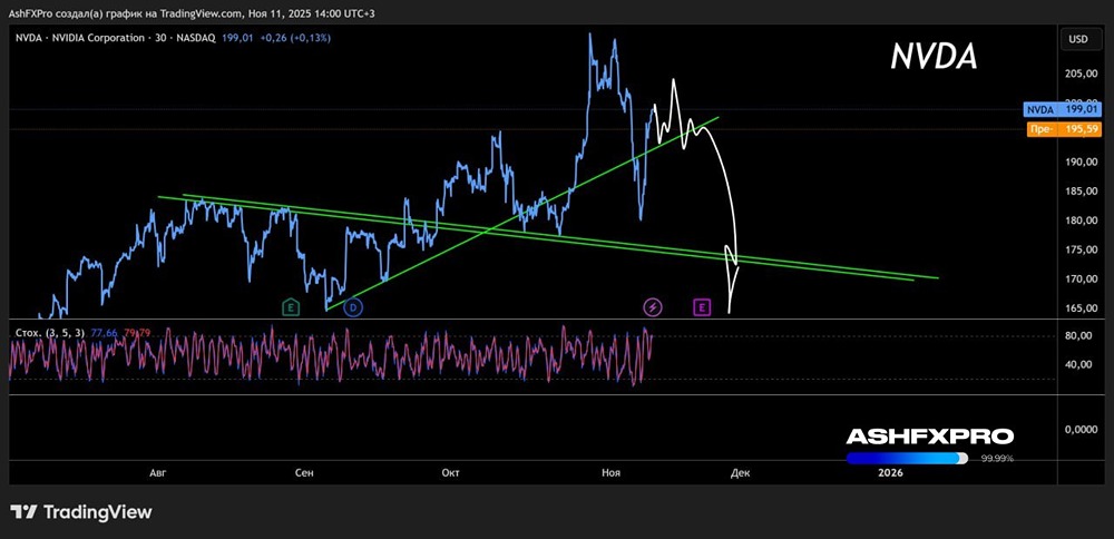 Стоит ли ждать падения акций Nvidia до конца 2025 года?