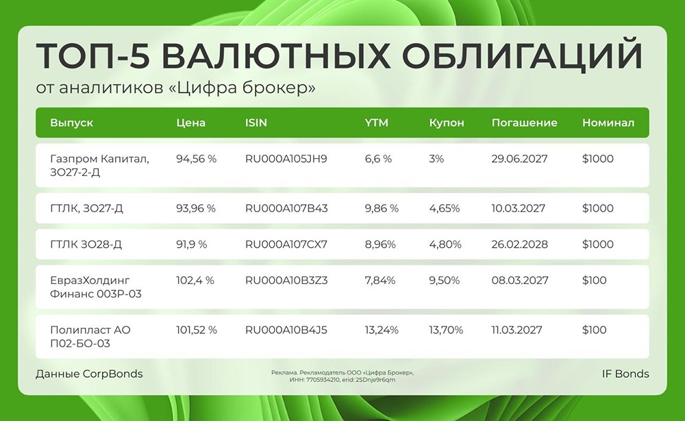 Какие валютные облигации стоит купить при росте курса доллара?