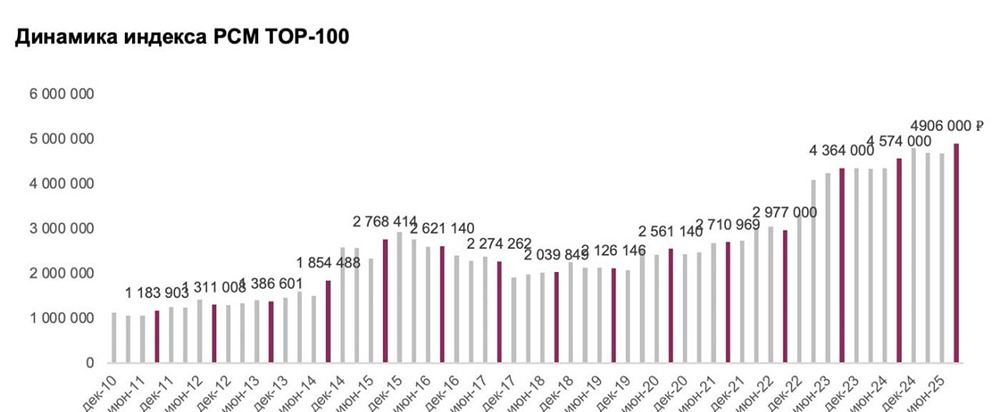 Почему кв. метр в топ‑100 московских квартир стоит 4,9 млн рублей?

