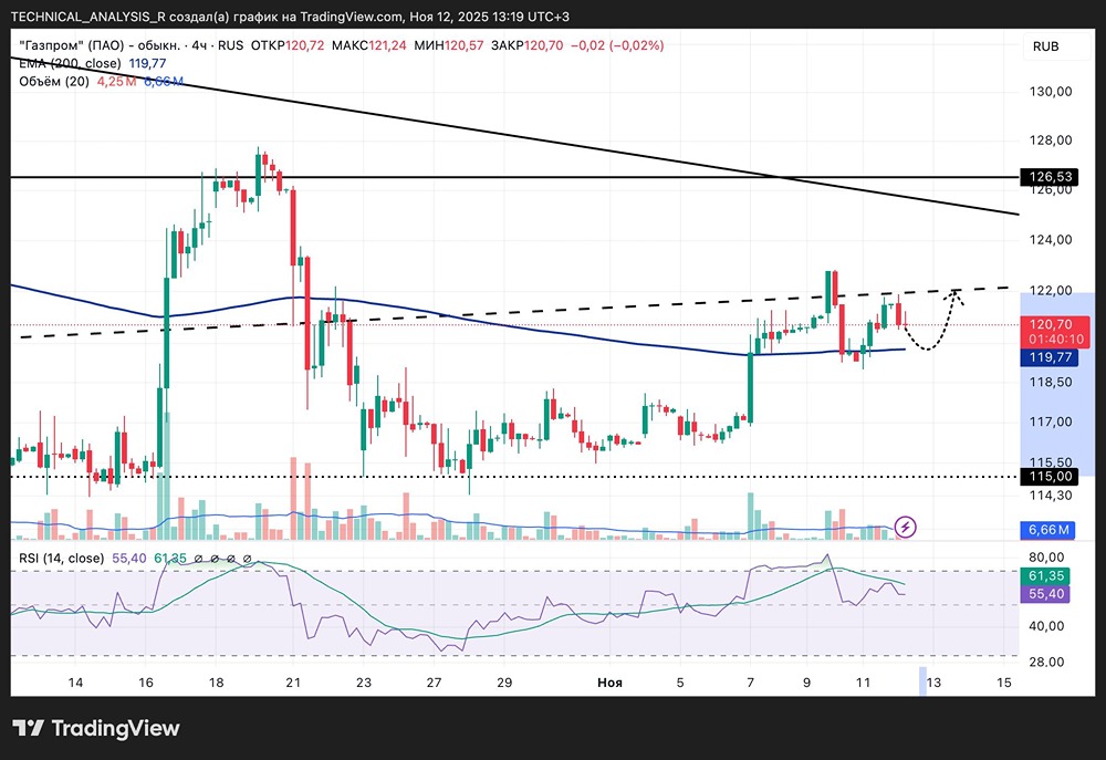 Почему технический анализ указывает на возможный откат акций «Газпрома»?