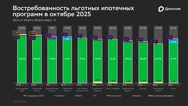 На сколько вырос объём рыночной ипотеки в октябре 2025?

