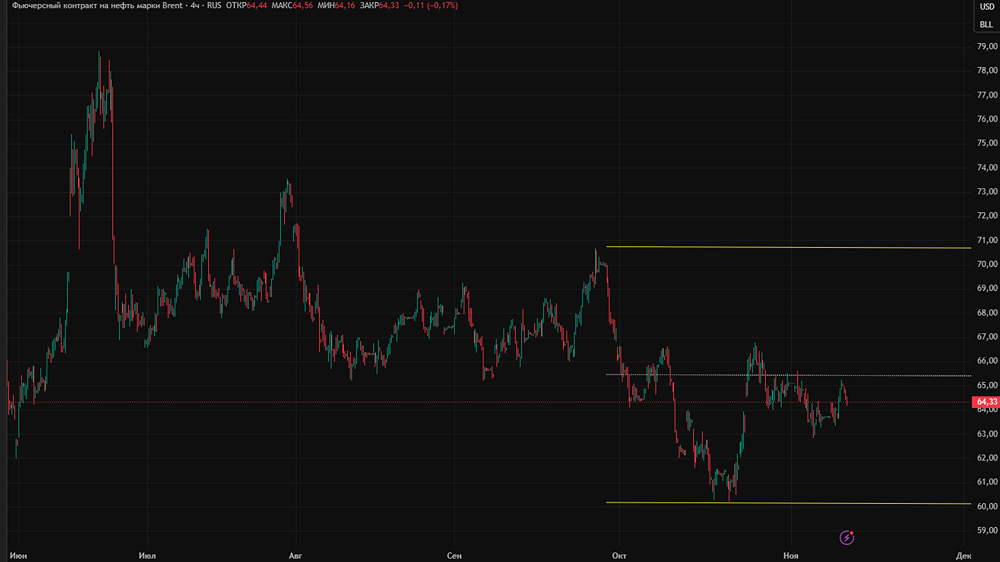 Цена Brent в коридоре $60–70: есть ли шанс на рост до $75?