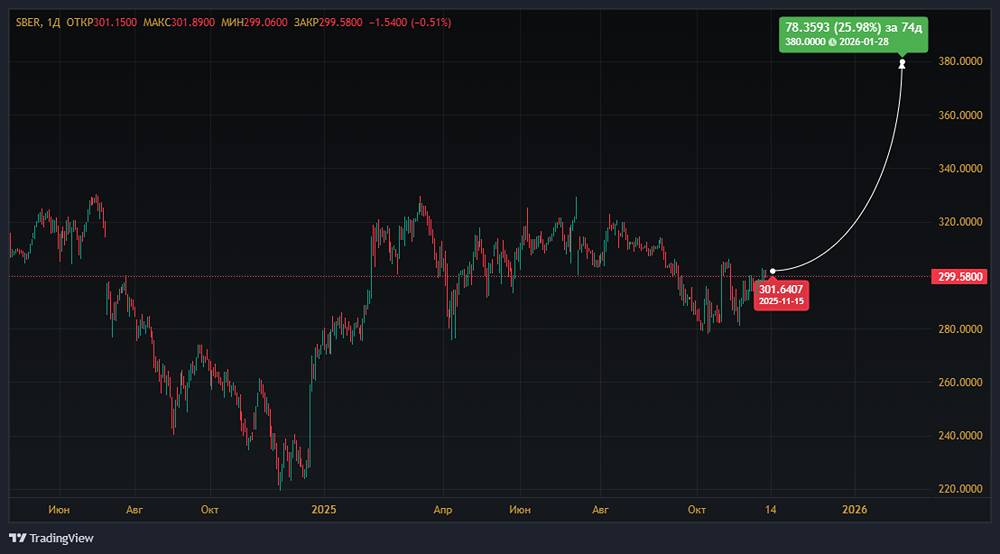Дивиденды Сбера — 36–38 руб.: оправдан ли таргет в 380 руб.?