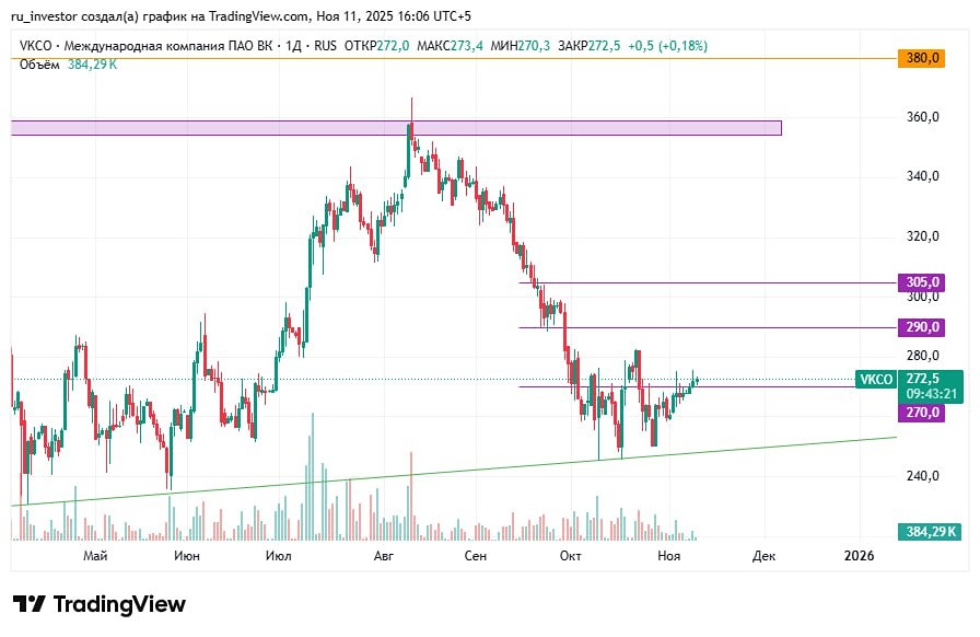 Готовы ли акции VK к росту после коррекции к трендовой линии?