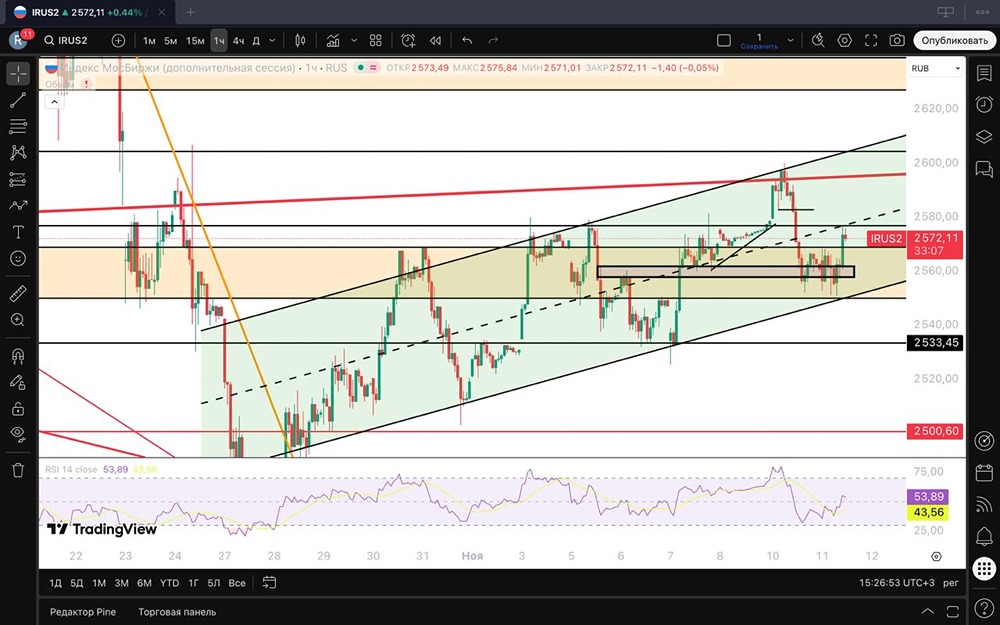 Сможет ли индекс преодолеть сопротивление 2575 пунктов?
