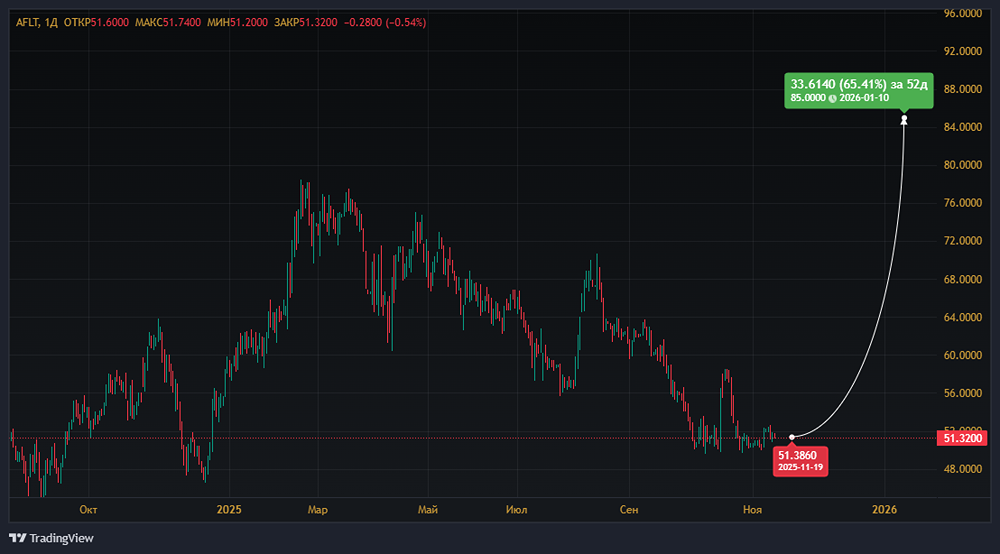 Таргет «Аэрофлота» — 85 руб.: оправдан ли прогноз?