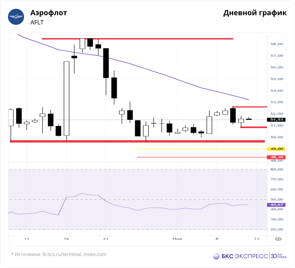 «Негативный» взгляд на «Аэрофлот»: стоит ли продавать акции сейчас?