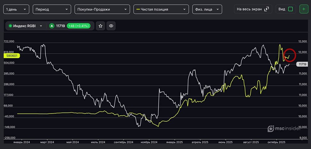 Почему частные инвесторы выбирают лонг в Индекс ОФЗ?