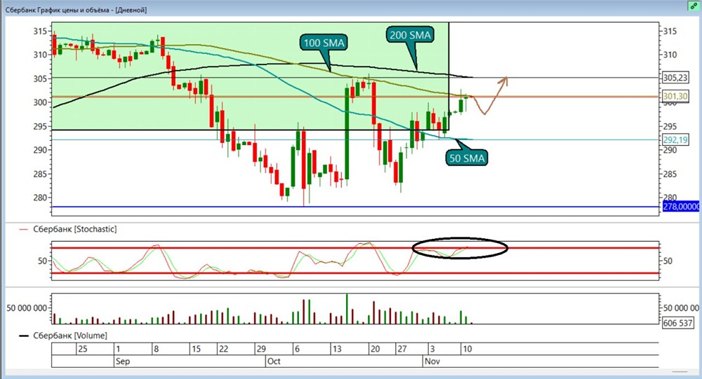 Готов ли рынок поддержать дальнейший рост акций Сбера?