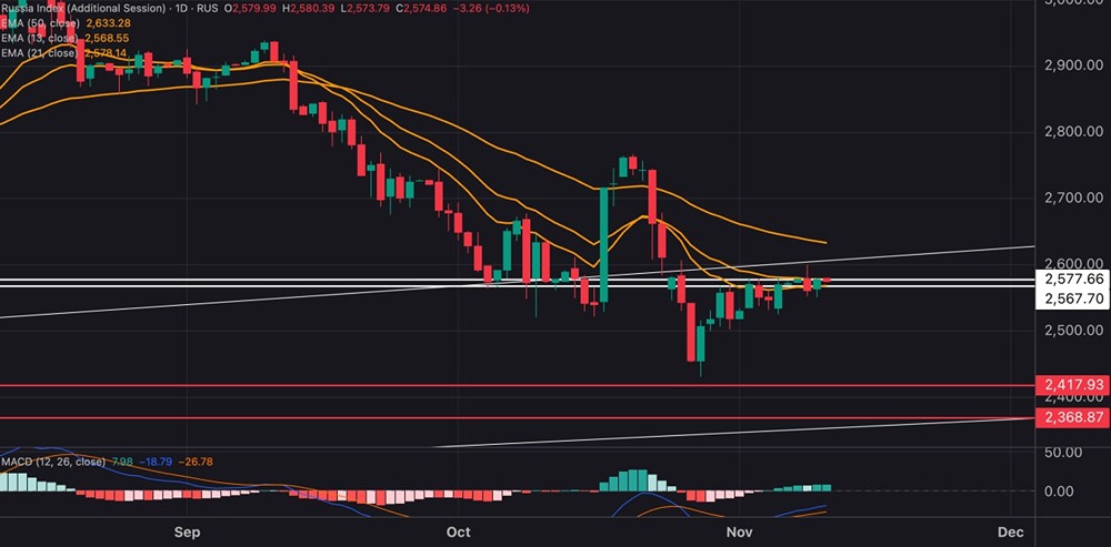 Готов ли индекс МосБиржи к устойчивому росту после выхода в плюс?