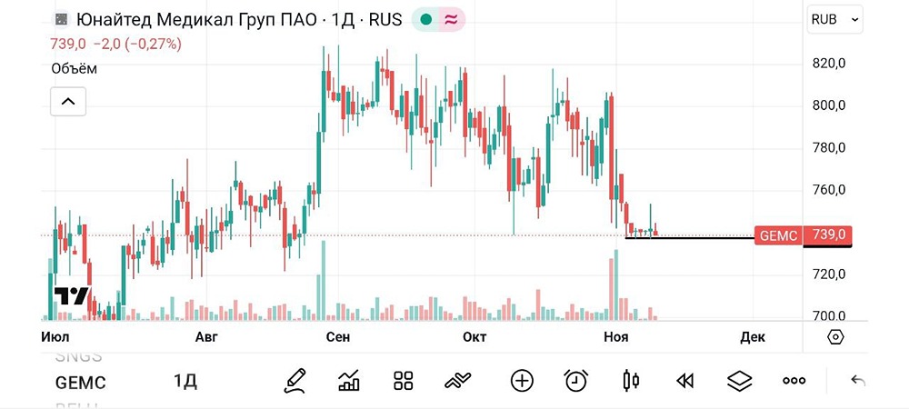 Стоит ли рассматривать акции ЮМГ для спекулятивных операций сейчас?