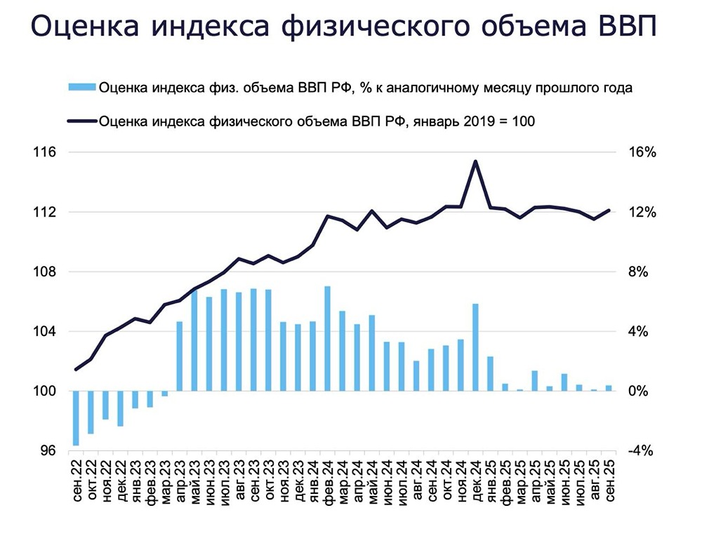 Почему экономика РФ не растёт уже почти два года?

