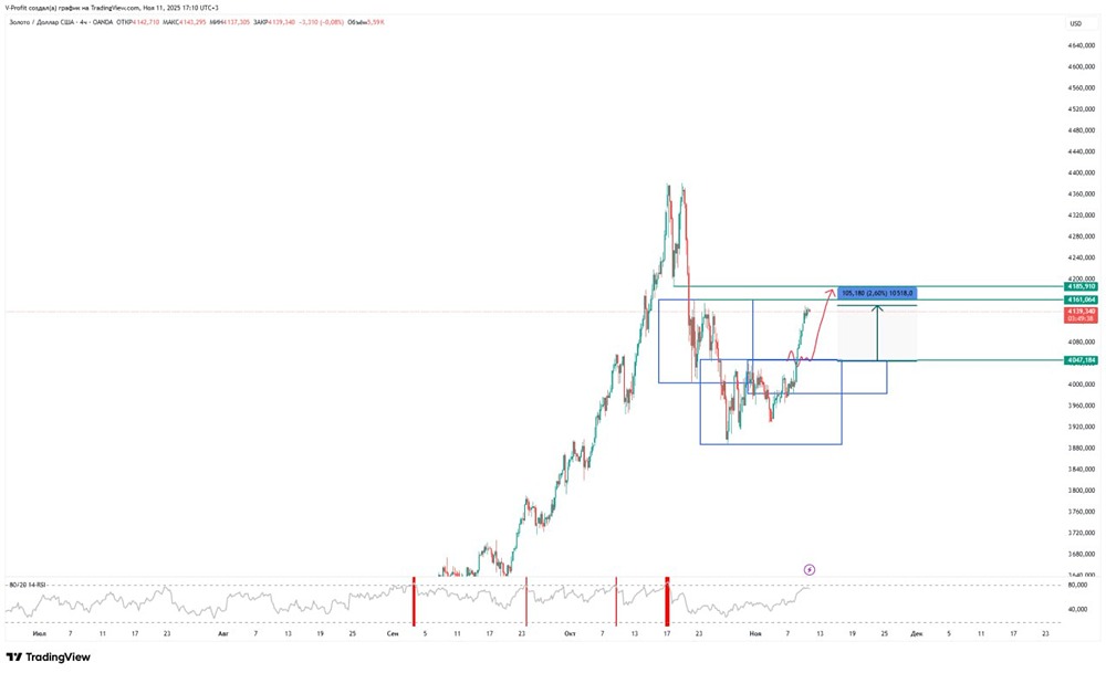 Какие перспективы ждут золото после текущего роста?